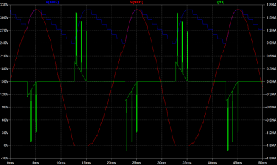 Rot: Netzspannung gegenüber Gleichrichter-Minus<br />Blau: Brückenspannung<br />Grün: Stromaufnahme aus dem Netz